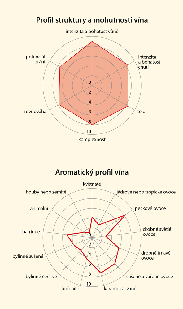 Graf senzorických vlastností vína