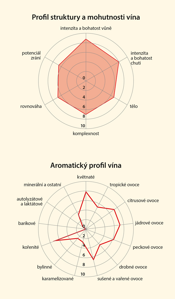 Graf senzorických vlastností vína