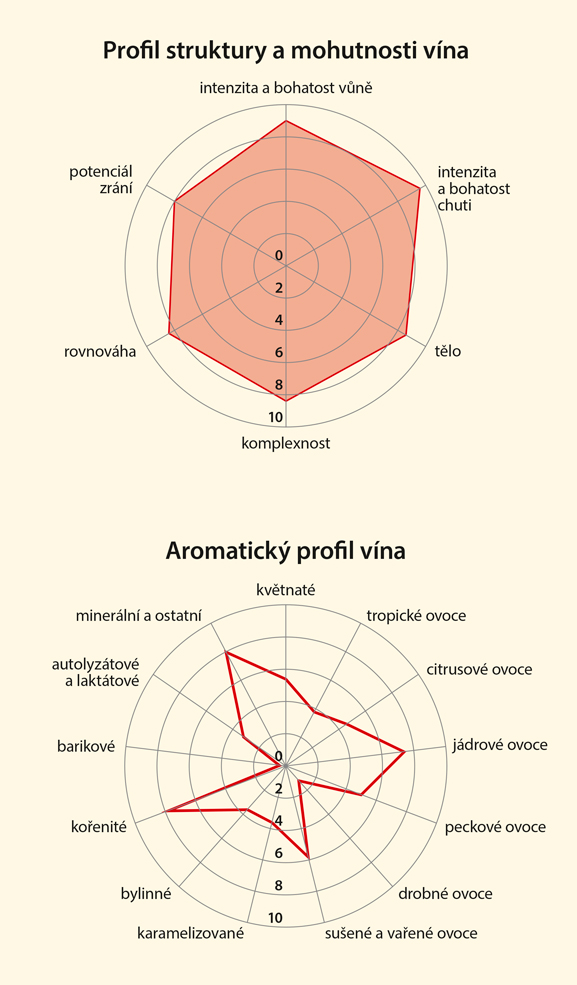 Graf senzorických vlastností vína