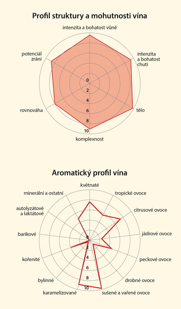 Graf senzorických vlastností vína