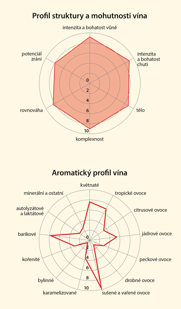 Graf senzorických vlastností vína