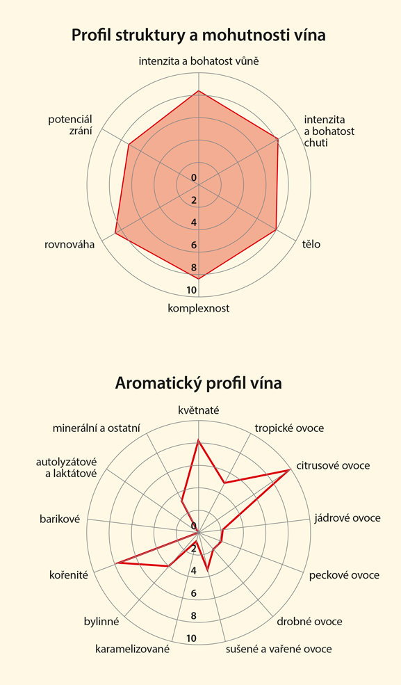Graf senzorických vlastností vína