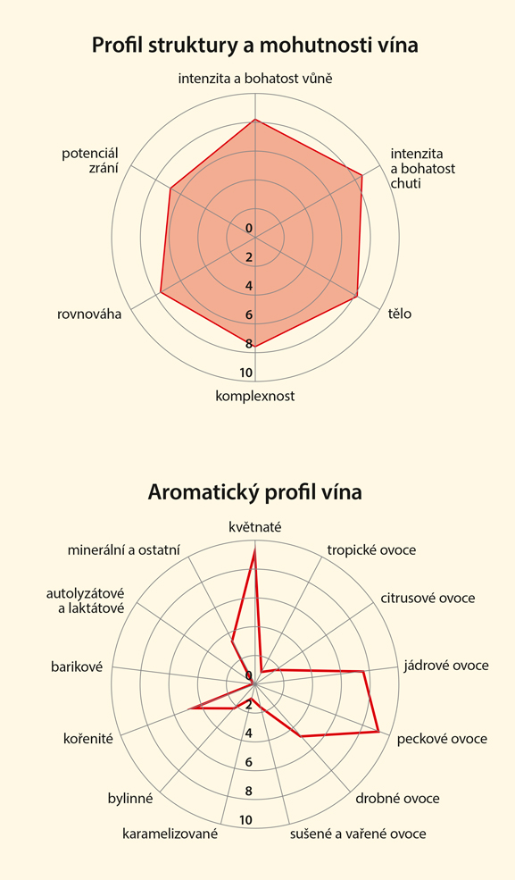 Graf senzorických vlastností vína