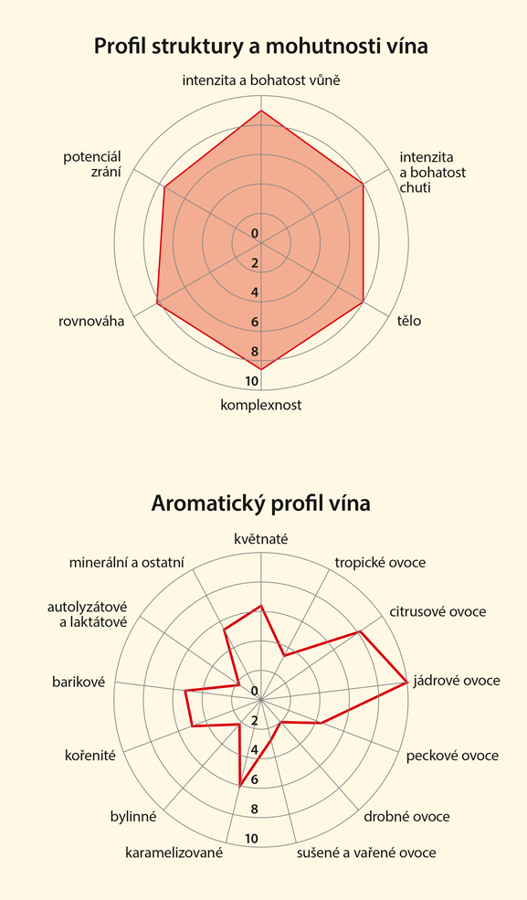 Graf senzorických vlastností vína