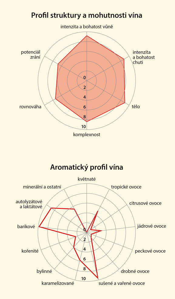 Graf senzorických vlastností vína