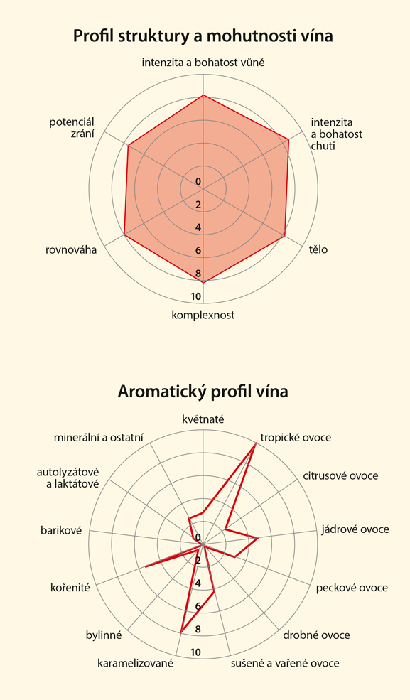 Graf senzorických vlastností vína