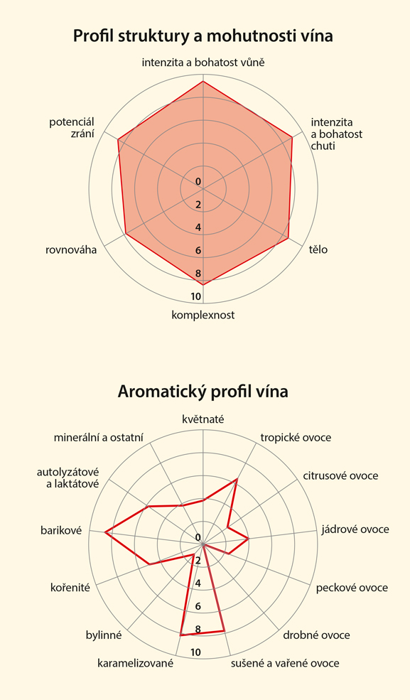 Graf senzorických vlastností vína