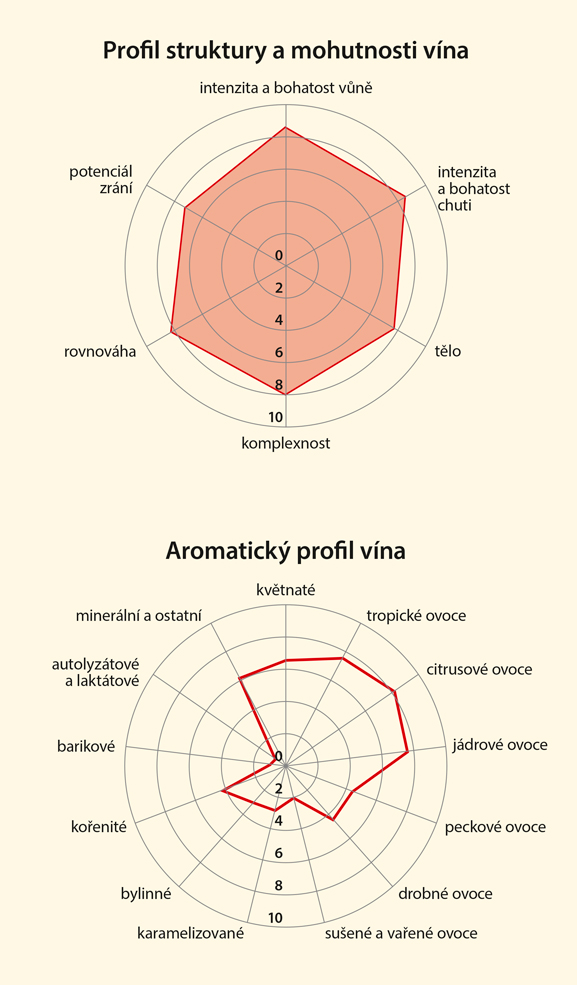 Graf senzorických vlastností vína