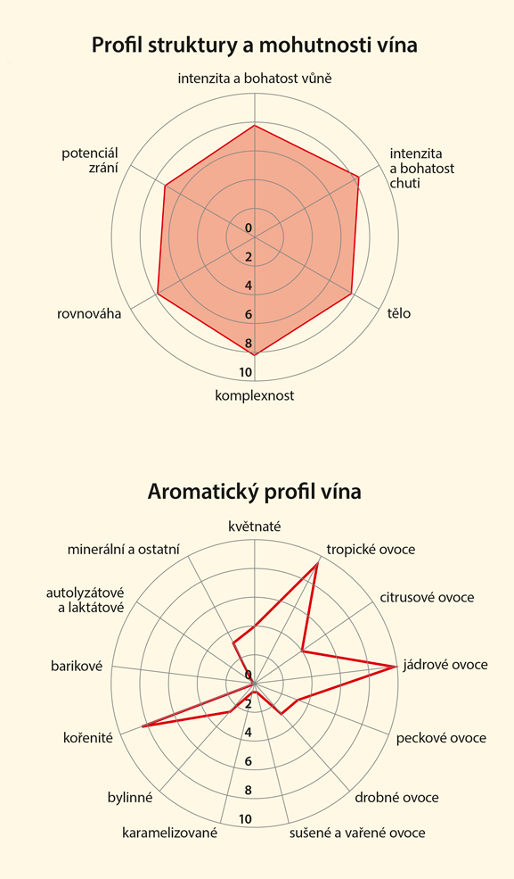 Graf senzorických vlastností vína