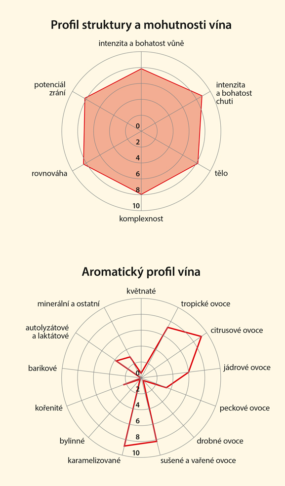 Graf senzorických vlastností vína