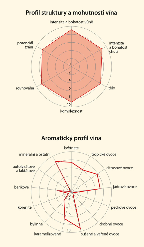 Graf senzorických vlastností vína