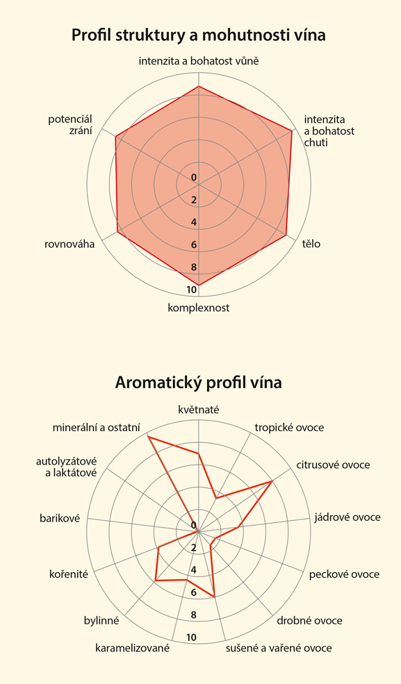 Graf senzorických vlastností vína