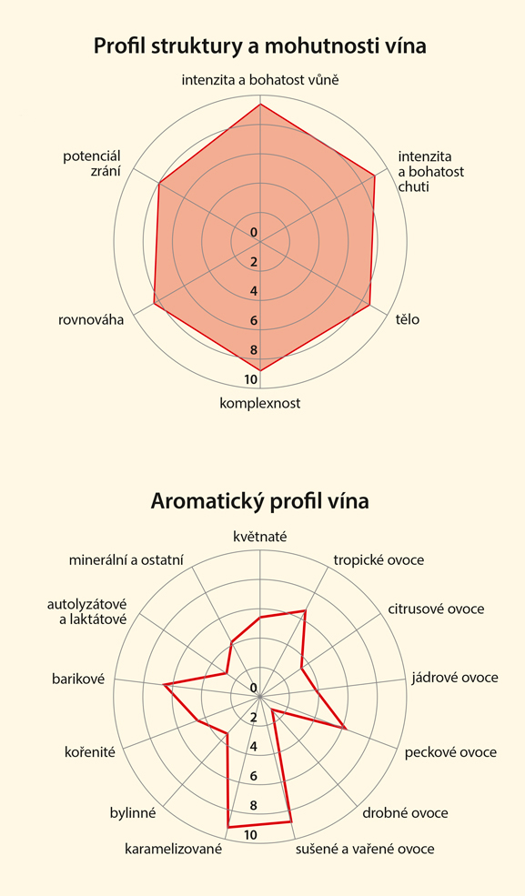 Graf senzorických vlastností vína