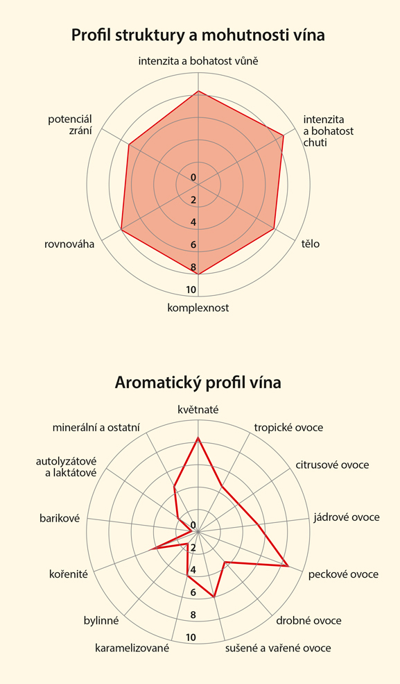 Graf senzorických vlastností vína