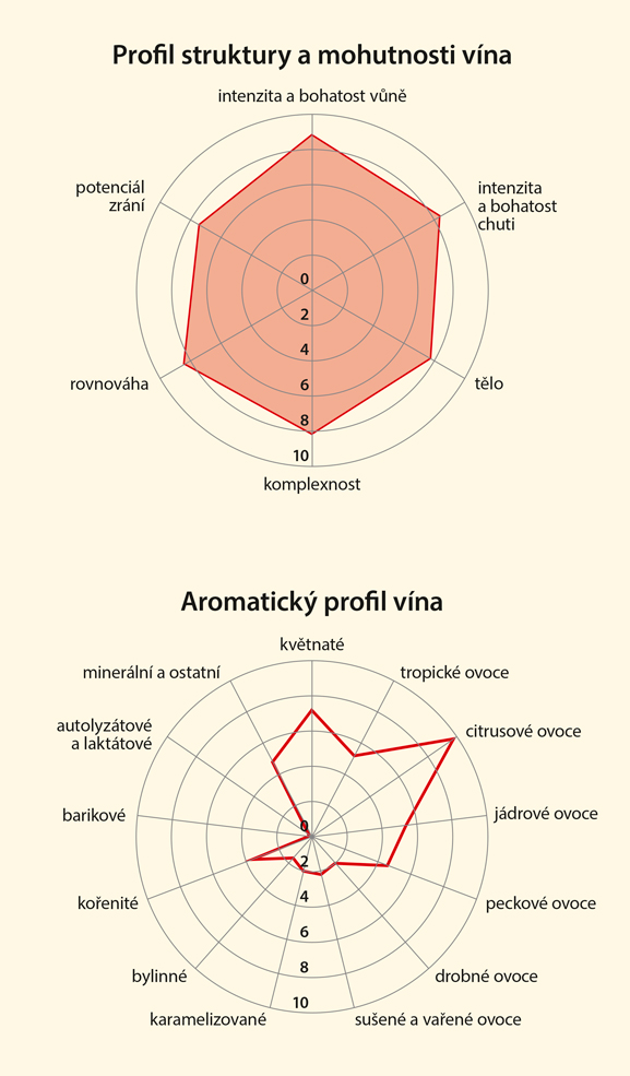 Graf senzorických vlastností vína
