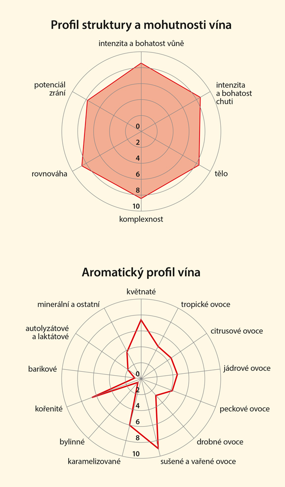 Graf senzorických vlastností vína