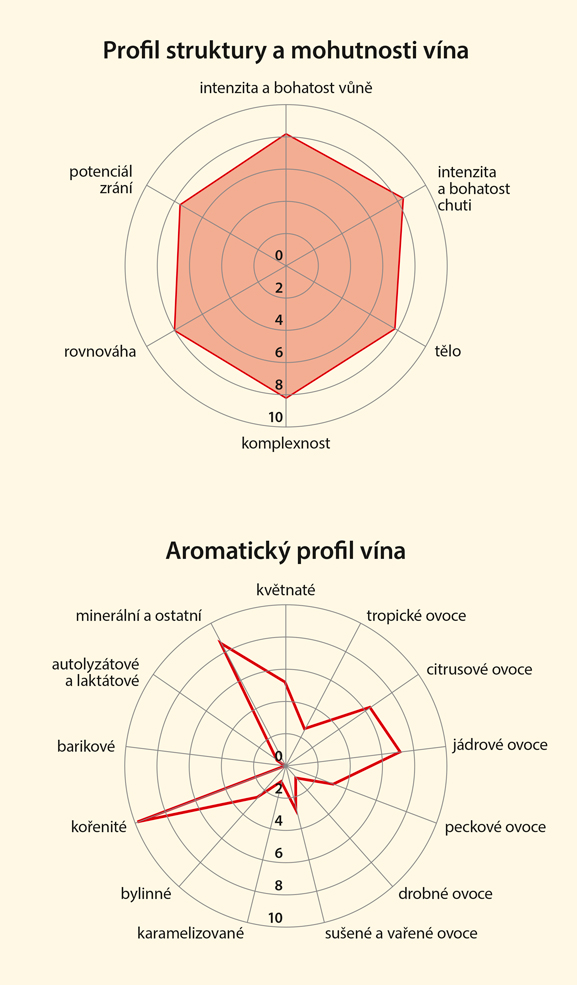 Graf senzorických vlastností vína