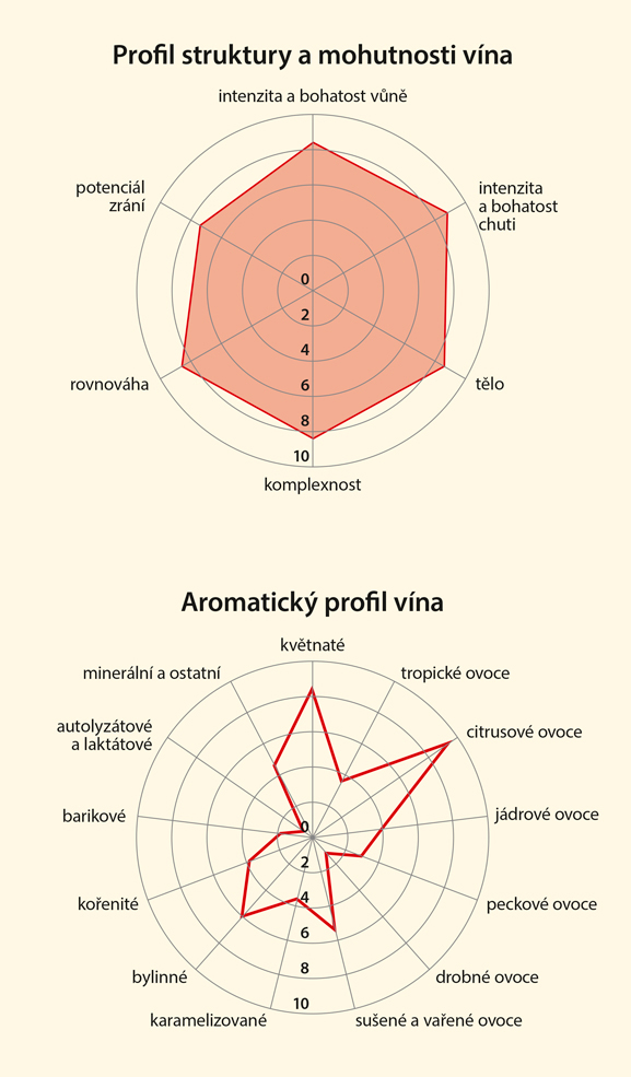 Graf senzorických vlastností vína