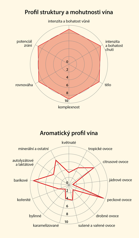 Graf senzorických vlastností vína