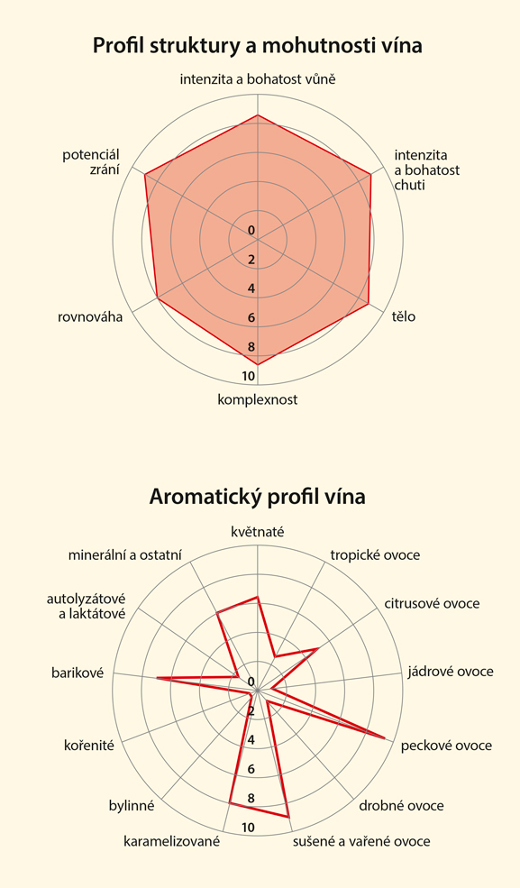 Graf senzorických vlastností vína