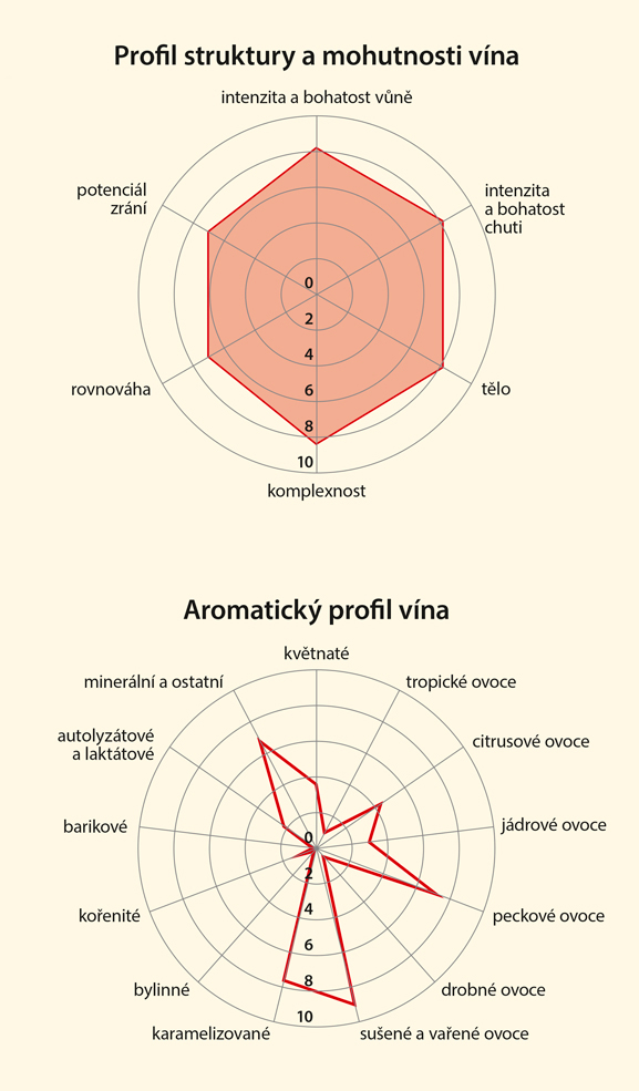 Graf senzorických vlastností vína