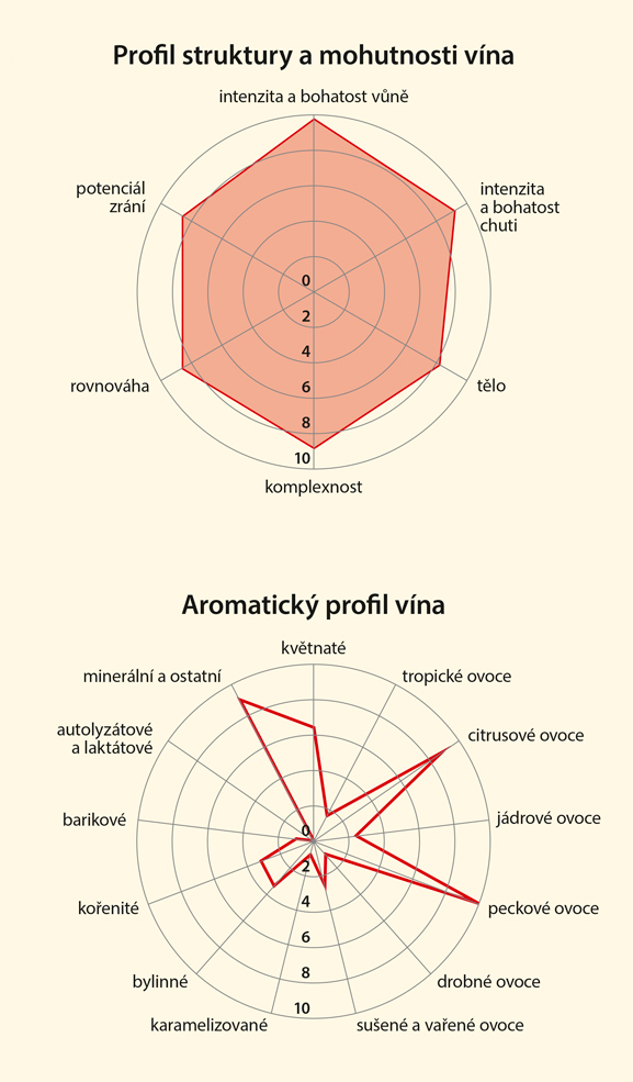 Graf senzorických vlastností vína
