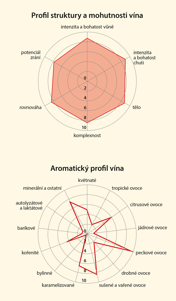 Graf senzorických vlastností vína
