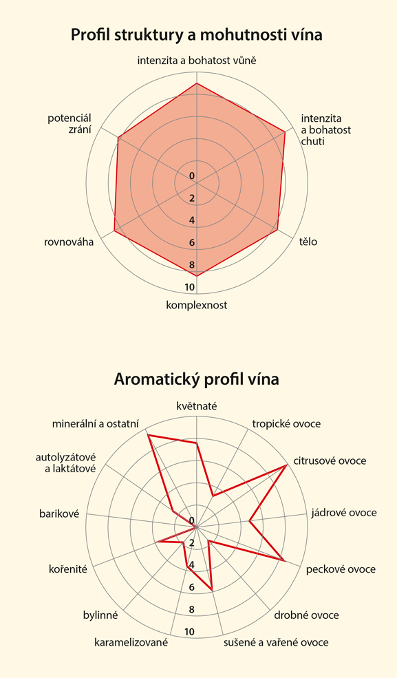 Graf senzorických vlastností vína