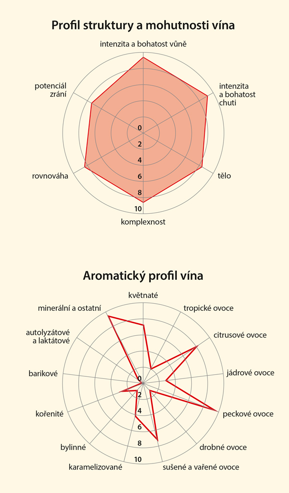 Graf senzorických vlastností vína