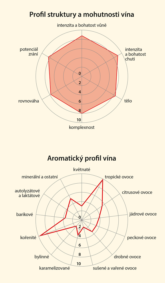 Graf senzorických vlastností vína