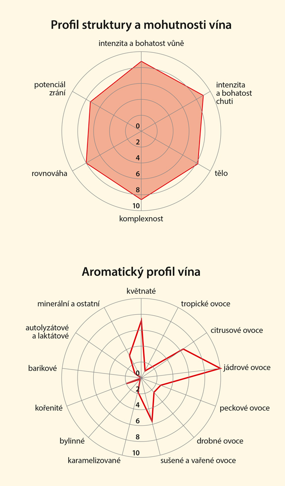 Graf senzorických vlastností vína