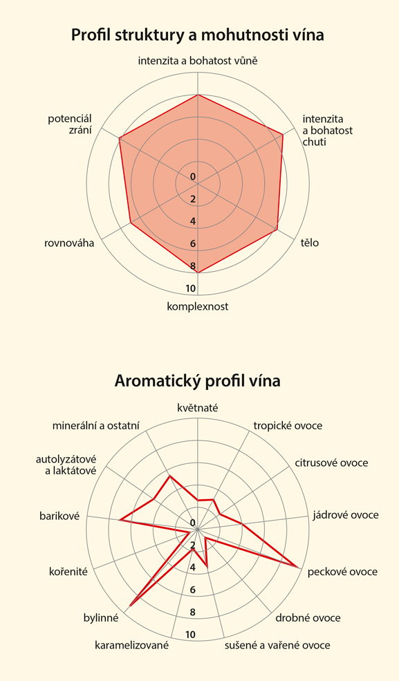 Graf senzorických vlastností vína