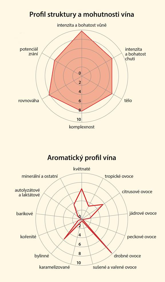 Graf senzorických vlastností vína
