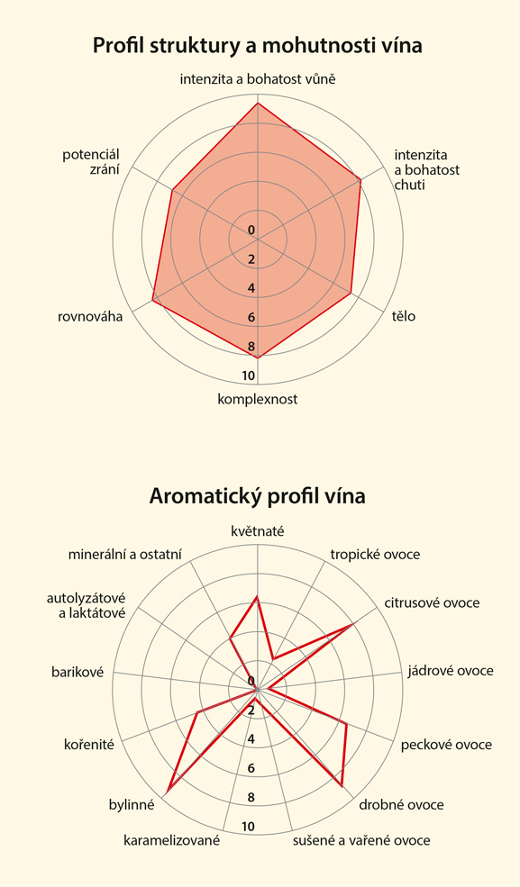 Graf senzorických vlastností vína
