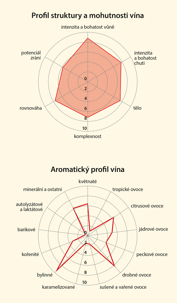 Graf senzorických vlastností vína