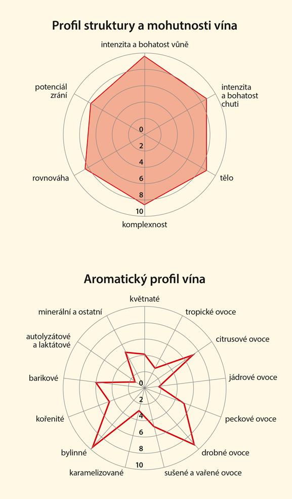 Graf senzorických vlastností vína