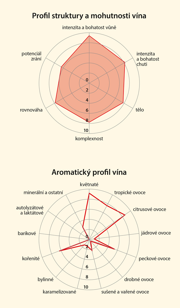 Graf senzorických vlastností vína