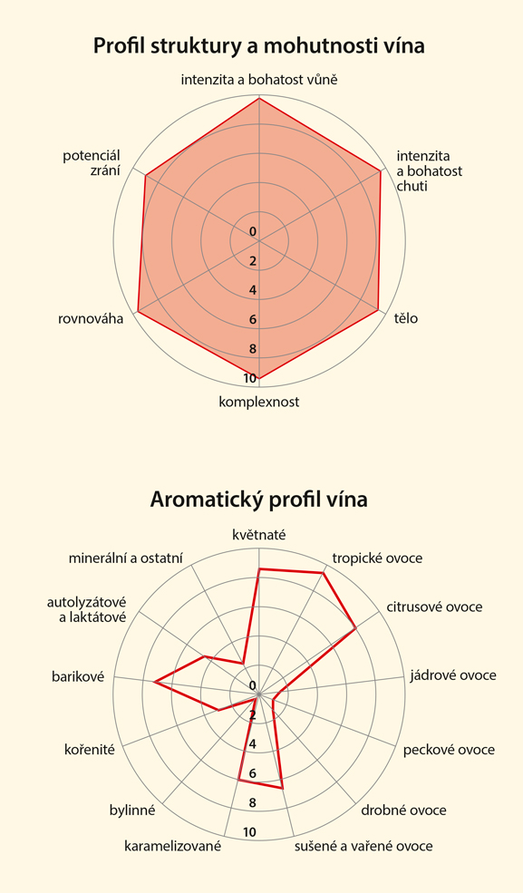 Graf senzorických vlastností vína