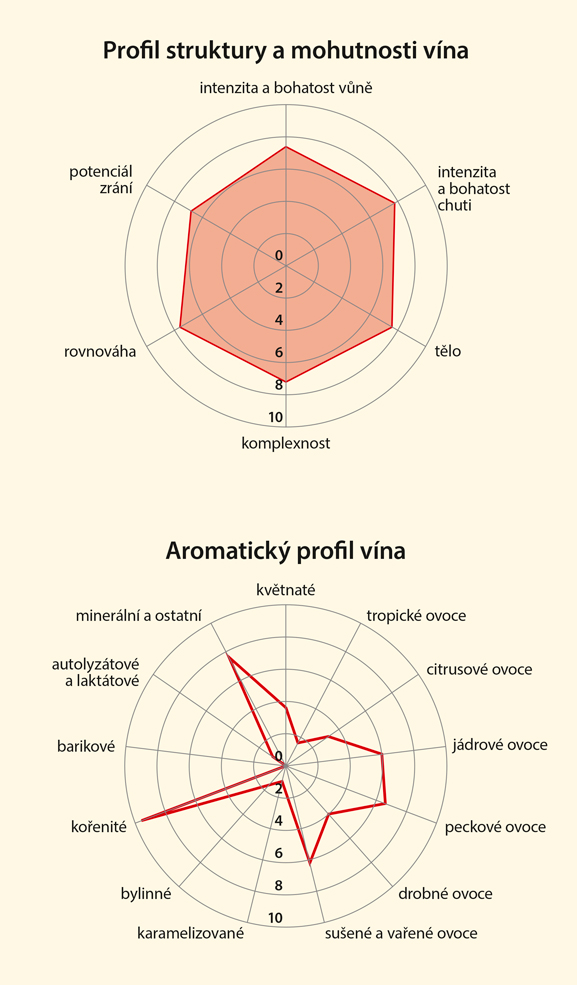 Graf senzorických vlastností vína