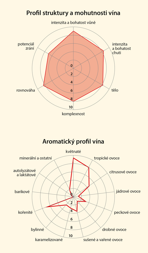 Graf senzorických vlastností vína
