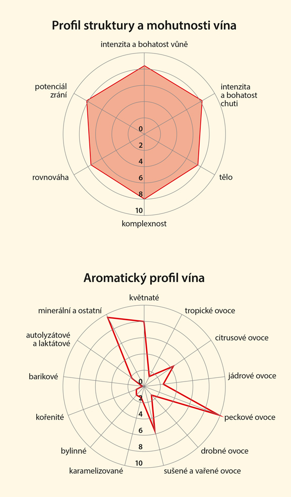 Graf senzorických vlastností vína