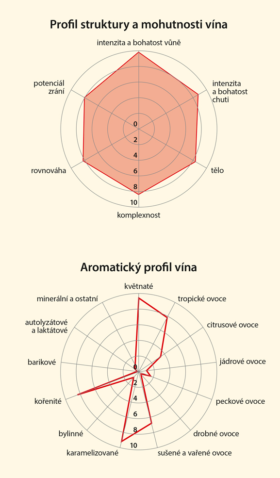 Graf senzorických vlastností vína