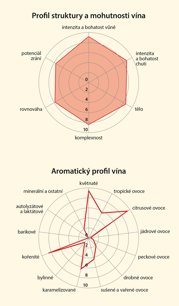 Graf senzorických vlastností vína
