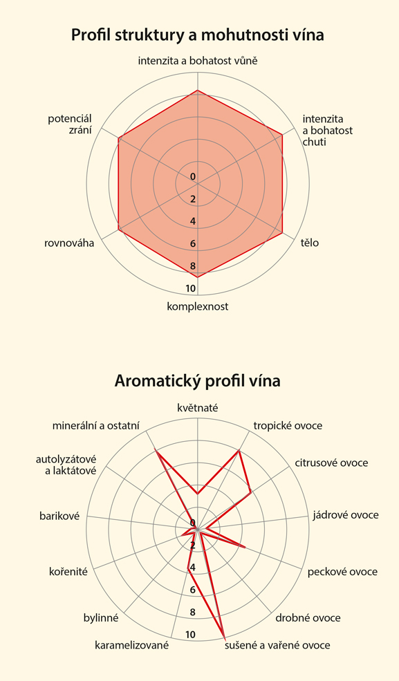 Graf senzorických vlastností vína