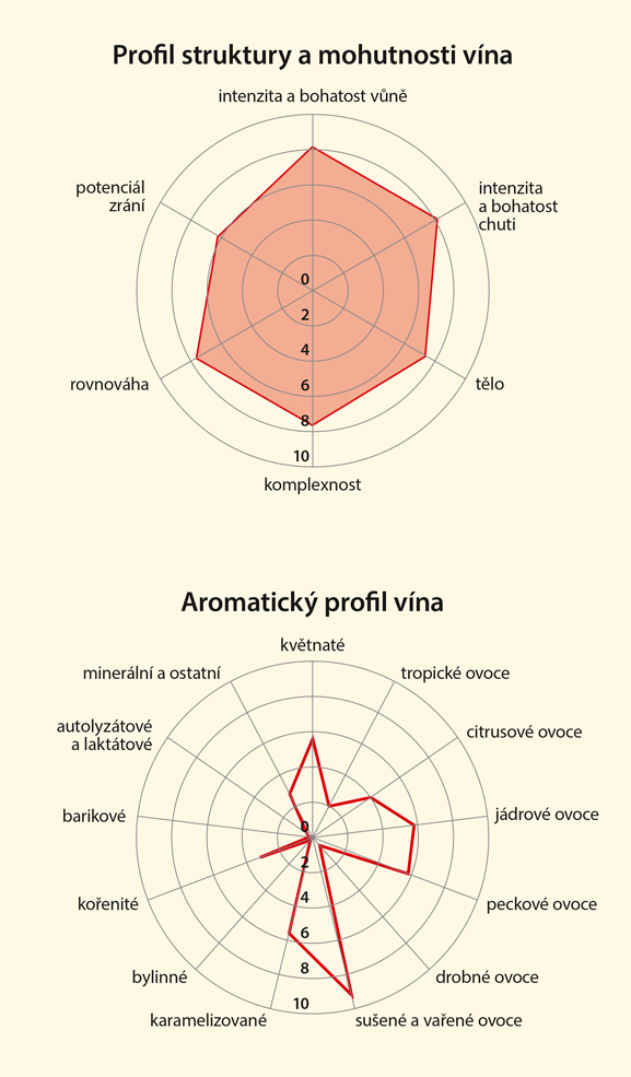 Graf senzorických vlastností vína