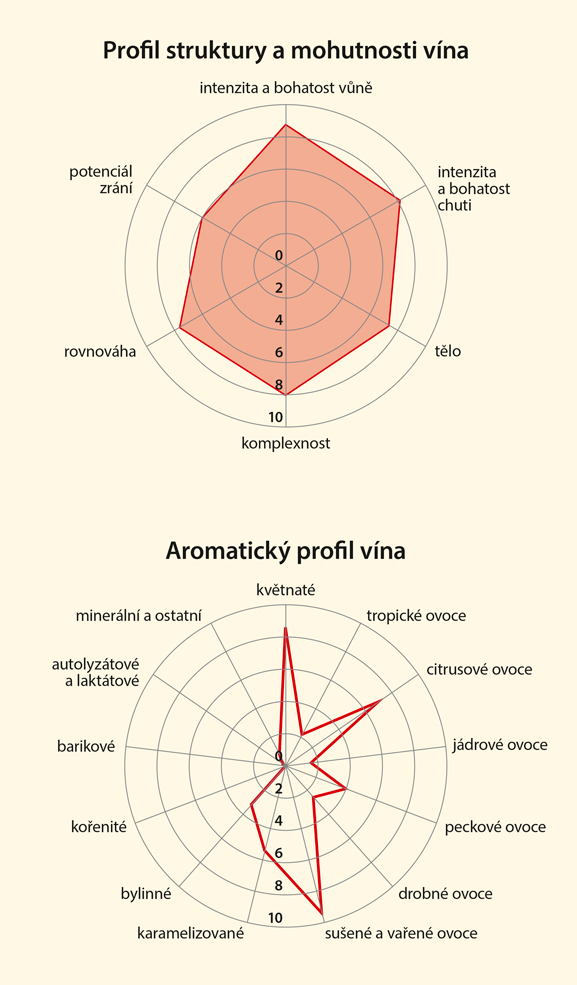 Graf senzorických vlastností vína