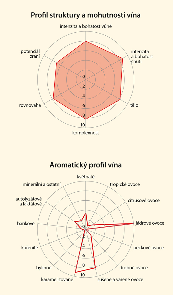 Graf senzorických vlastností vína