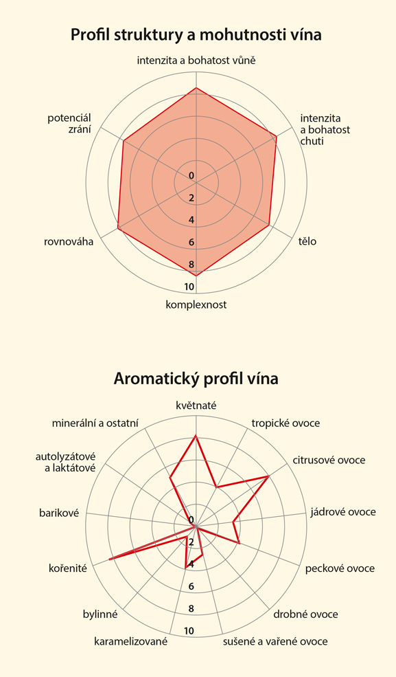 Graf senzorických vlastností vína