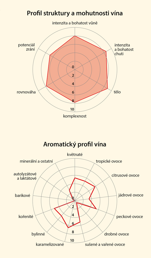 Graf senzorických vlastností vína