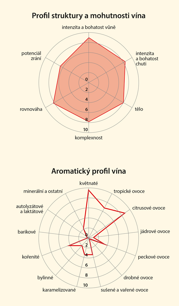Graf senzorických vlastností vína